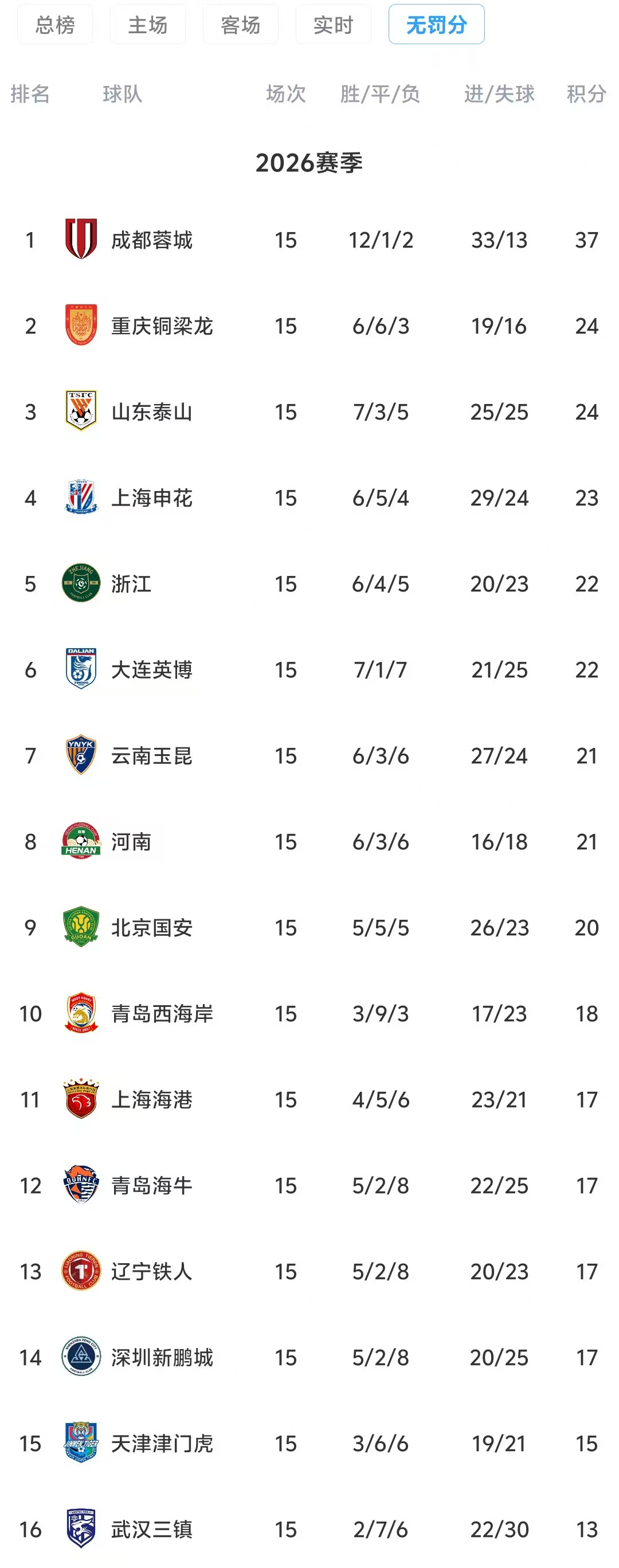 开云入口-中超半程无罚分积分榜：蓉城13分领跑 铜梁龙泰山2、3 三镇垫底